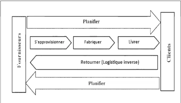 Figure 1.6 - Les  processus de gestion de  la chaîne logistique verte (SCC,  2006) 