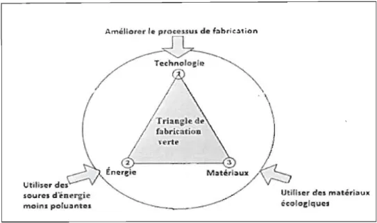 Figure 1.7 - Triangle de la fabrication verte (Dornfeld, 2010) 