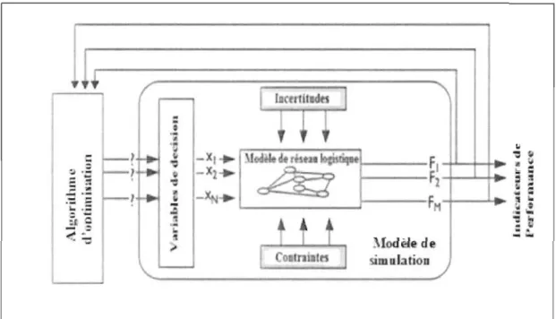 Figure  1.10 - Interaction entre le modèle de simulation et l' algorithme d'optimisation  (Abo-Hamad et Arisha, 2011) 