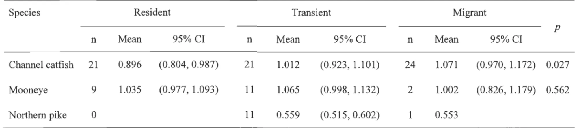 Table  1.  Body  condition of individuals,  by  migratory  contingent,  for  the  predominantly transient  species  (channel  catfish,  mooneye,  and northem pike) captured in the SMR downstream of Gabelle Dam