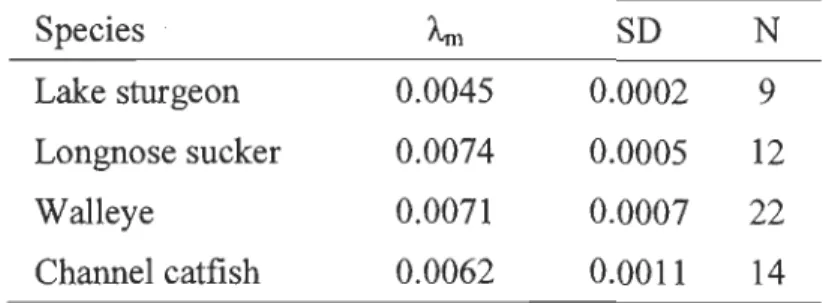 Table  3.  Mean  of estimated  turnover  rate  (w) and  their  standard  deviation  (SD)  for  migrant  individuals  captured  before  and  during  the  spawning  period  of four  species