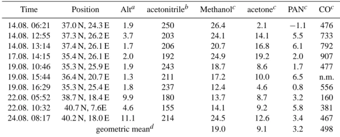 Table 1. Time, position and NEMRs of biomass burning plumes encountered during MINOS.