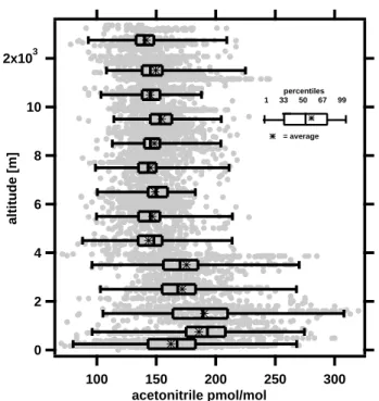 Fig. 3. Height profile of acetonitrile with a statistical evaluation of the data points at different altitudes.