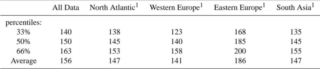 Table 3. Typical mixing ratios (pmol/mol) of acetonitrile in air from different source regions.