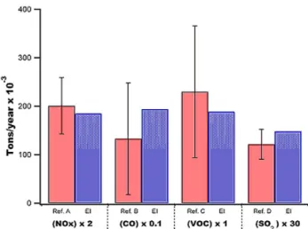 Fig. 3. Comparison of measured 2003 mobile emissions for NO x (light duty gasoline vehicles) and CO, VOCs and SO 2 (all vehicles) with MCMA EI estimates for the year 2002 (Ref