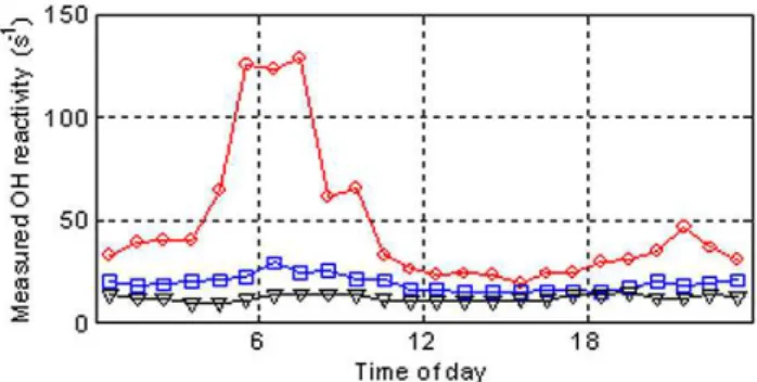 Fig. 6. The diurnal variation of median OH reactivity for three cities: Mexico City, April 2003 (red circles); New York City,  Au-gust 2001 (blue squares); and Nashville, July 1999 (black triangles) (Fig