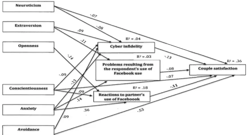Figure 1. Model of associations between personality, attachment dimensions, different problems resulting from the use of social networking sites, cyber  infidelity, and couple satisfaction
