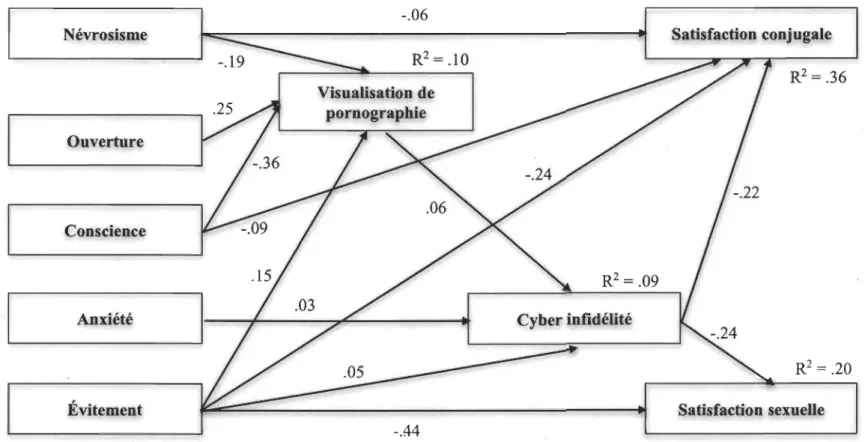 Figure 2. Modèle reliant la personnalité, les dimensions de l'attachement, la visualisation de sites Internet pour adultes, la cyber  infidélité, la satisfaction conjugale et la satisfaction sexuelle chez les hommes et femmes