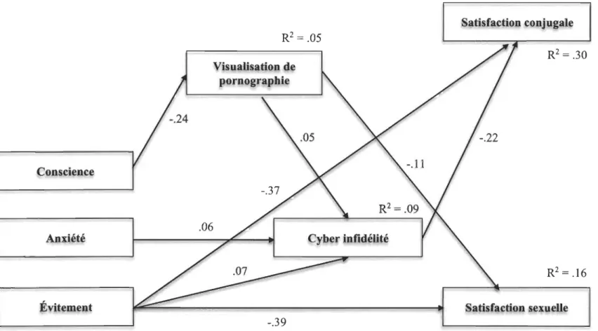 Figure 3.  Modèle reliant la personnalité, les dimensions de l'attachement, la visualisation de sites Internet pour adultes, la cyber  infidélité, la satisfaction conjugale et la satisfaction sexuelle chez les hommes