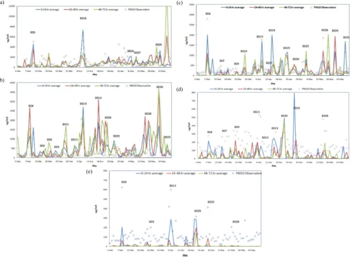 Fig. 6. Comparisons of the surface 24-h mean SDS concentration by 0–24 h (FT1), 24–48 h (FT2) and 48–72 h (FT3) forecasts and the surface PM10 observation for the entire spring from 3 March to 31 May for (a) Tazhong, a station in central part of Takilimaka