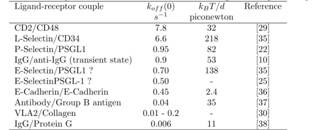 Table 1 Dissociation parameters measured on different ligand-receptor couples.