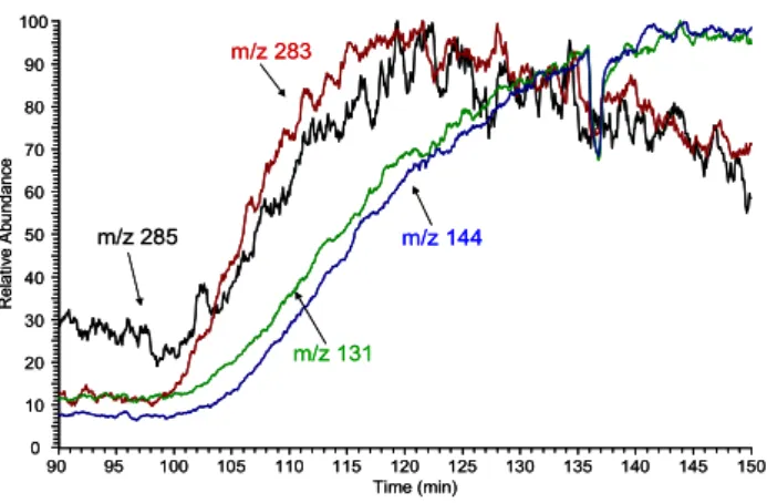 Fig. 10. On-line APCI-MS (neg. ion mode) of particulate prod- prod-ucts from the ozonolysis of α-pinene