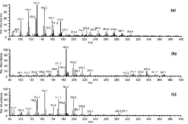 Fig. 2. On-Line mass spectra of cyclohexene/O 3 reaction (a), α-pinene/O 3 reaction (b) and cross-experiment of α-pinene and cyclohexene with O 3 (c).