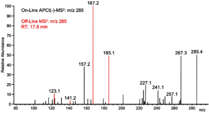 Fig. 5. On-Line MS 2 of m/z 285 from ozonolysis of cyclohexene and α-pinene and common peaks (red) from off-line measurement.