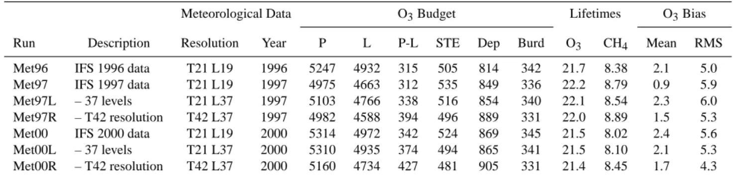 Table 5. Annual ozone budgets in the FRSGC/UCI CTM: sensitivity to meteorology and resolution a .