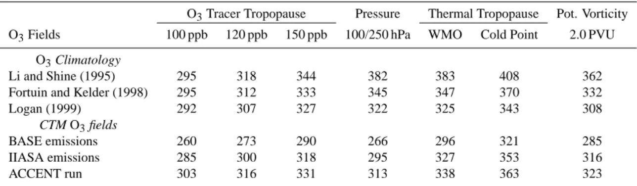 Table 2. Estimated annual mean tropospheric O 3 burdens (in Tg) based on O 3 climatologies and FRSGC/UCI CTM fields with different definitions of the tropopause.