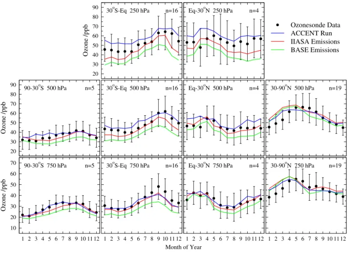 Fig. 2. Comparison of the annual cycle of O 3 in the FRSGC/UCI CTM with ozonesonde measurements at 750, 500 and 250 hPa averaged over four latitude bands