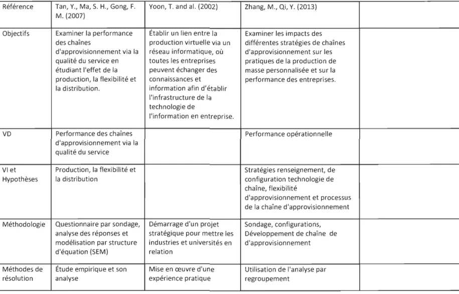 Tableau 2-8 : Matrice synthèse des  entreprises réseaux (suite)  Référence  Tan,  V.,  Ma, S