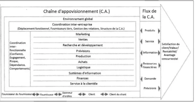Figure 2-1  : Adapté de la représentation de la  gestion  de chaîne d'approvisionnement selon  Mentzer et al