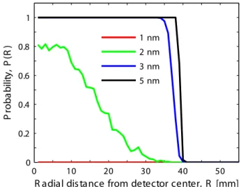 Table 1. Air number densities, temperatures and rocket velocity for the simulated altitudes.