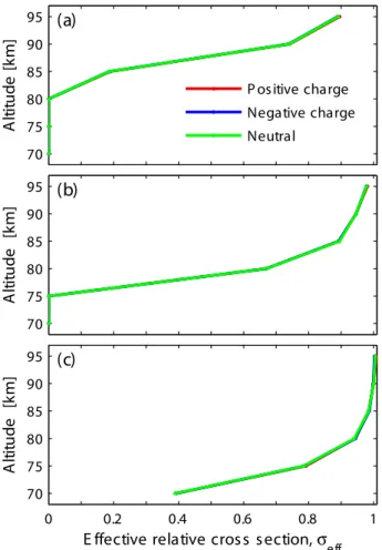 Fig. 7. Comparison between the effective relative cross section for the unventilated detector design and the two ventilated detector  de-signs with 10% and 50% transmission, respectively, for (a) 1 nm, (b) 2 nm, (c) 3 nm, and (d) 5 nm radius positively cha