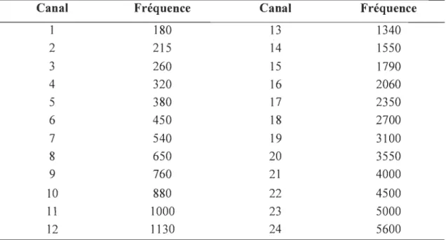 Tableau 4-4  La résonnance  de  la fréquence  de  la membrane simulée par le modèle  d'oreille exprimée sur 24 canaux