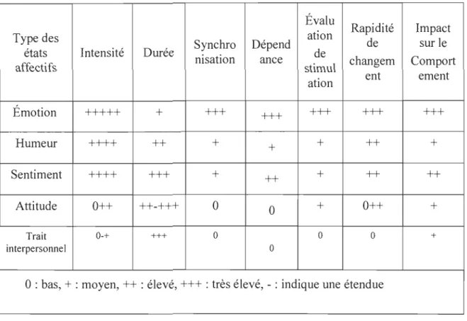 Table 2-1 : Caractéristiques de démarcation entre les différents états affectifs  [80] 