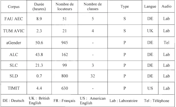 Tableau 2-1 :Exemple de corpus de traits paralinguistiques [149] 