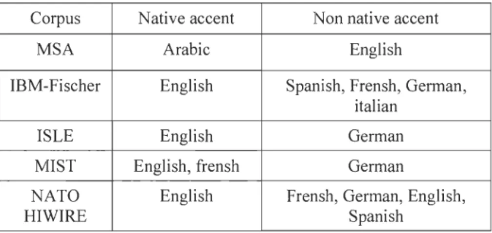 Tableau 2-4:  Exemples de corpus pour les accents natifs et non natifs de la parole  Corpus  Native accent  Non native accent 