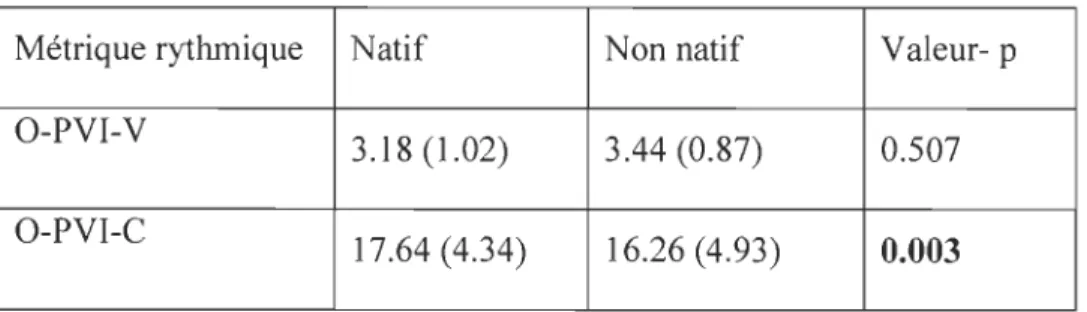 Tableau 4-1:  La moyenne, l'écart-type et les résultats du test de signification  (valeur-p) de l' ANOVA des deux versions de l'O-PVI (O-PVI-Vet  0-PVI-C)