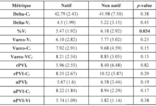 Tableau 4-3  : La moyenne (l' écarte-type) et la  signification  de  l'ANOVA pour les  rythmes  à  base d' intensité d'accent arabe natif et non natif
