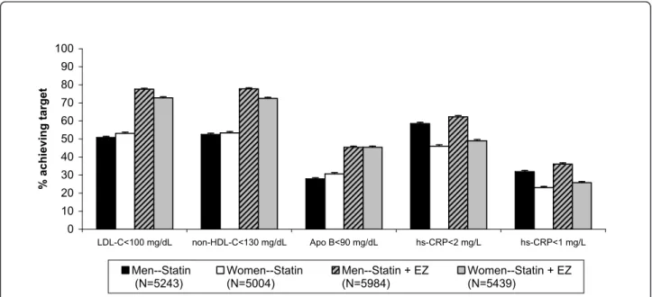 Figure 2 Percent of patients by sex achieving specified single lipid and hs-CRP levels