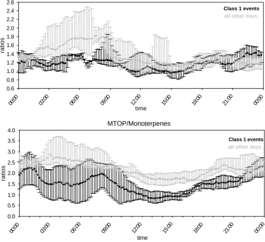 Fig. 7. Daily median ratios MVK+MaCR/isoprene (upper panel) and MTOP/monoterpenes (lower panel) during class 1 event days (black) and during all other cases (grey)