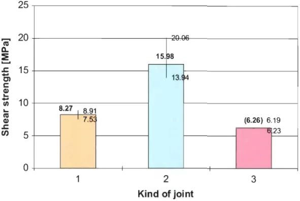 Figure 5 : Résistance en cisaillement en fonction du type de joint [37]. 