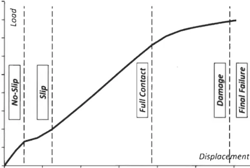 Figure 14 : 5 étapes de la courbe de traction d'un joint boulonné [21]. 