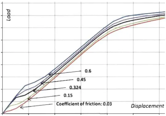 Figure 17  : Effet du coefficient de frottement sur la courbe de traction [20]. 