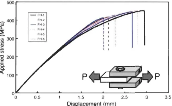 Figure 22  : Graphique de la force appliquée en fonction  du déplacement pour un  joint hybride  à  colle flexible  [27]