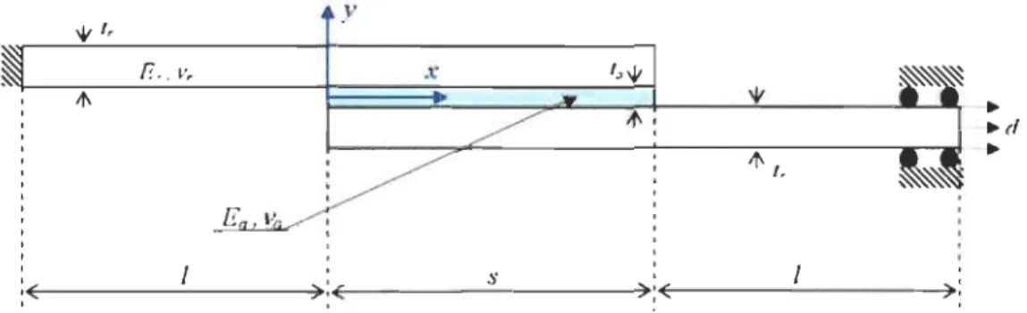 Figure 24  : Échantillon contraint aux extrémités pour simuler l'essai de  cisaillement [32]