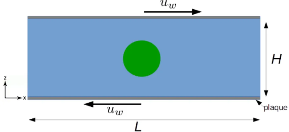 Figure 3.6 – Goutte dans un écoulement de cisaillement.