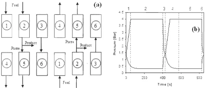 Figure 4.  Cycle de Skarstrom dans une unité PSA de deux colonnes (Grande  2011). 