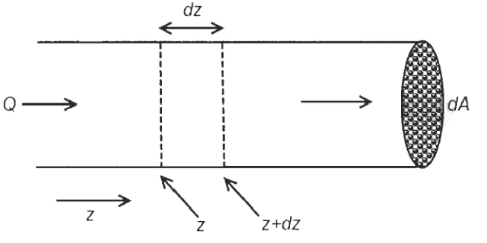 Figure 5.  Élément de volume. 