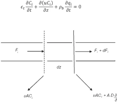 Figure 6. Écoulement des espèces i en présence de dispersion axiale. 