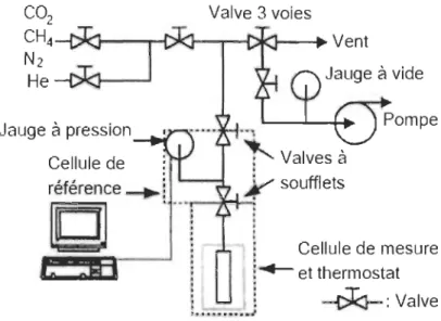 Figure 7.  Appareil volumétrique type sievert. 