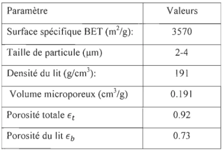 Tableau  2.  Propriétés de  l'IRMOF-1. 
