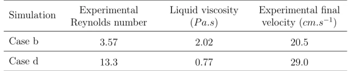 Table 4.4: Characteristics of the two cases used for the Bhaga and Weber’s rising bubble test case.