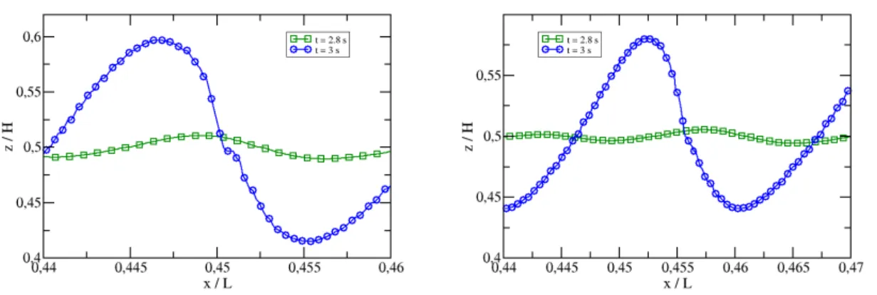 Figure 4.15: Physical location of the interface at different times for the evaluation of the wave speed, left: no interface smearing criterion, right: with the interface smearing criterion.