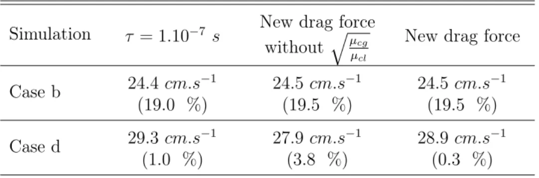 Table 6.1: Final velocities (at 0.6 s) of the two cases obtained with the previous drag force (3.15) with τ = 1.10 −7 s, the new drag force without the adding factor µ µ cl