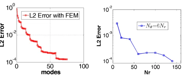 Figure 3.26: PGD convergence and PGD-FEM error for different meshes for the star domain