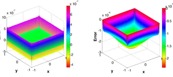 Figure 2.10: Error for PGD and FD solution compare with exact solution