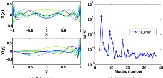 Figure 2.25: PGD modes and PGD convergence